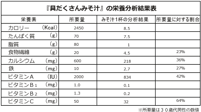 具だくさんみそ汁の栄養分析結果表